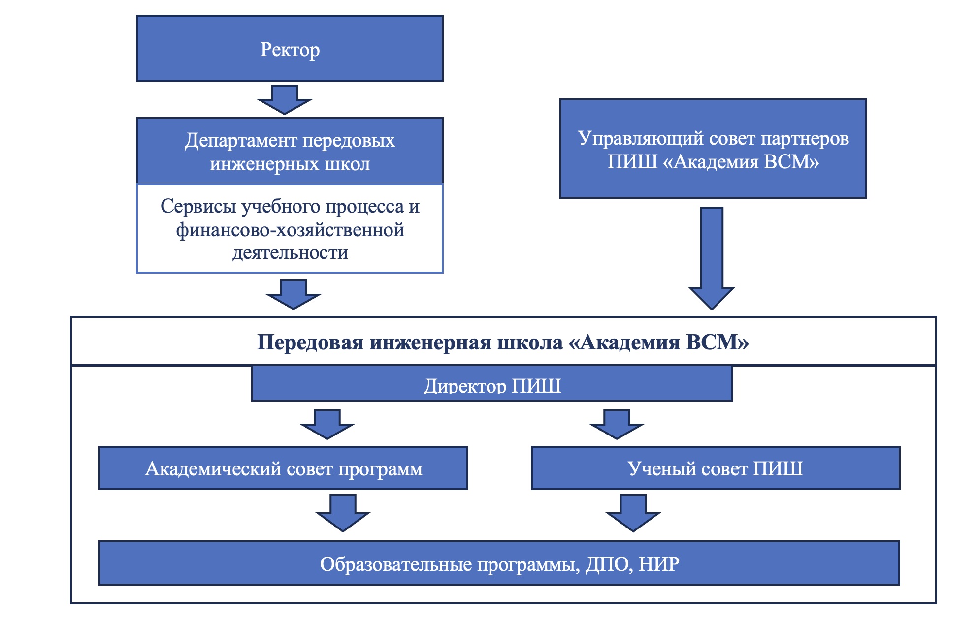 Система передовых инженерных школ