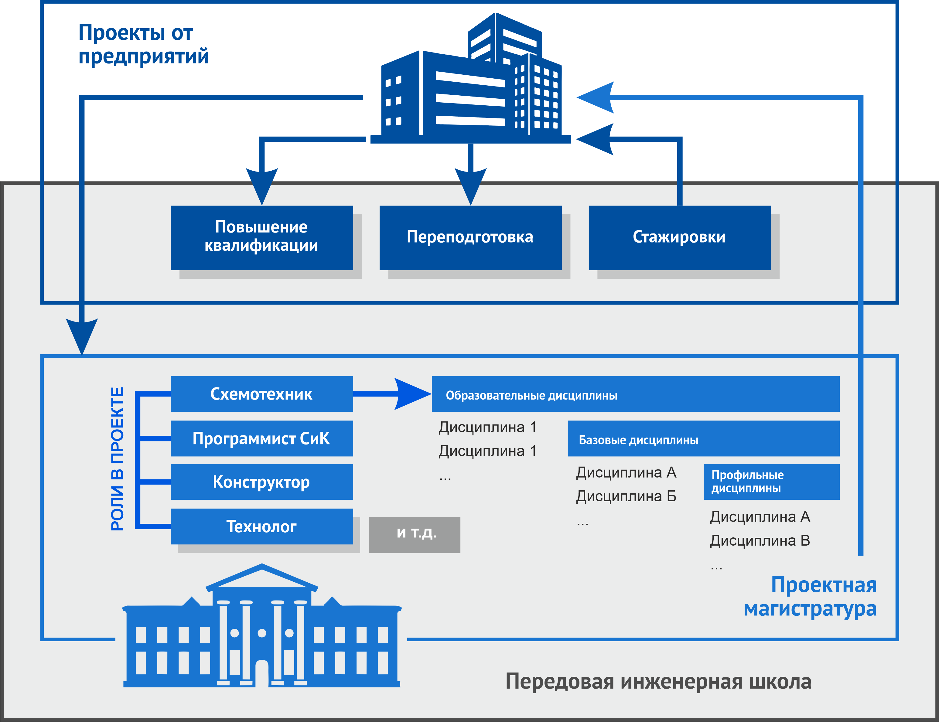 Проект передовые инженерные школы