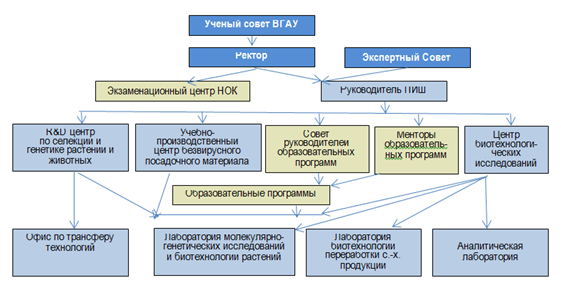 Биотехнология бакалавриат. Использование методов биотехнологии в селекции позволяет.