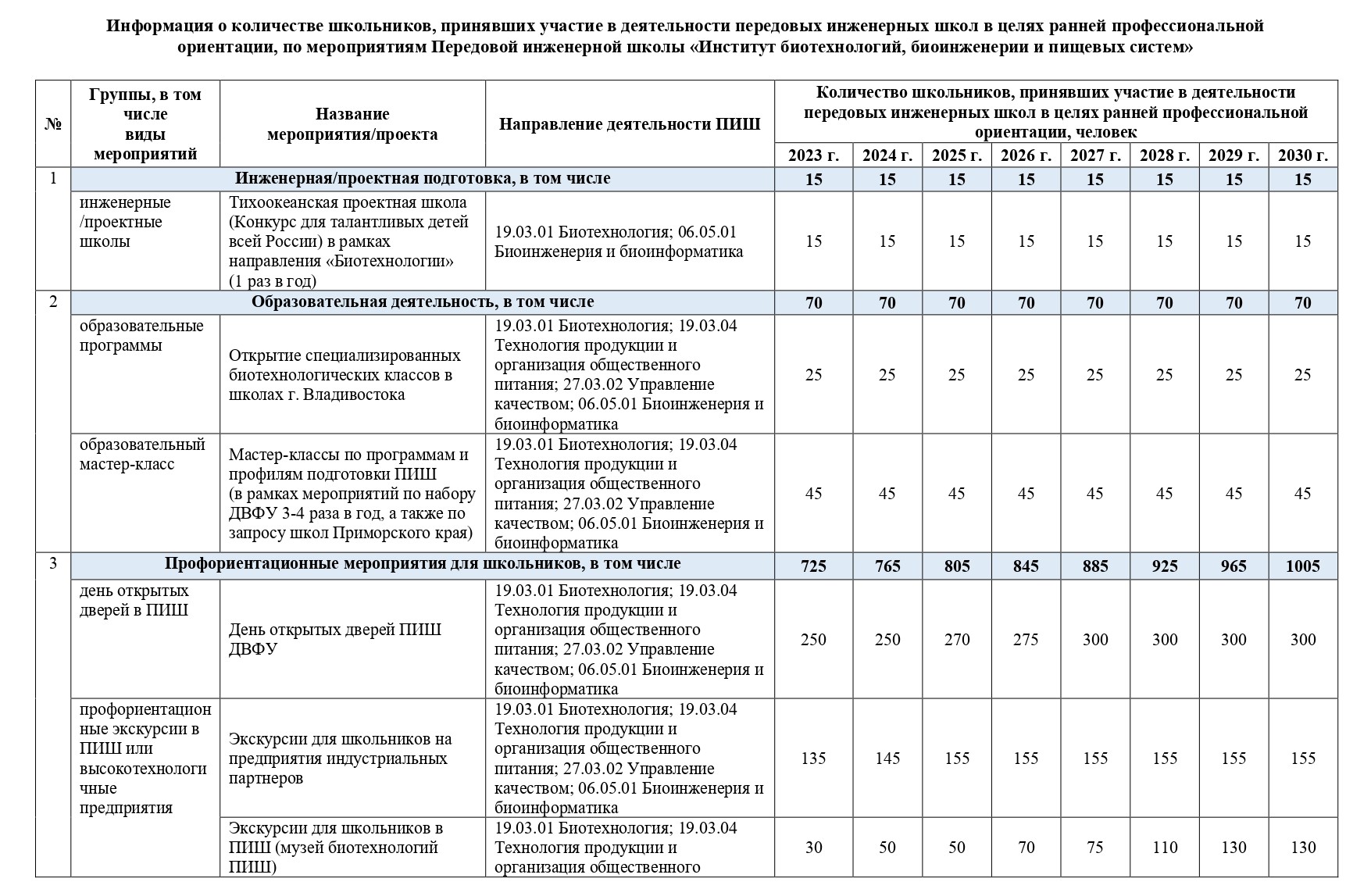 Программа инженерных школ