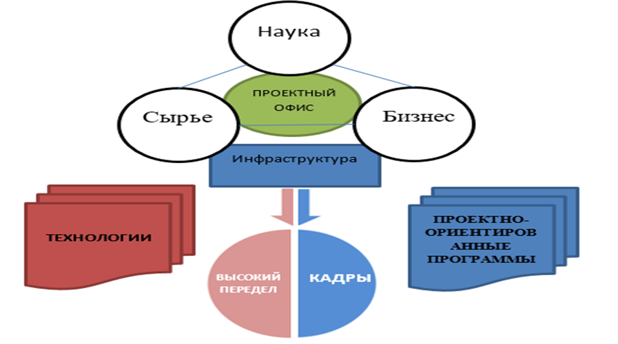 Технологии проектирования и строительства высокотехнологичных скважин