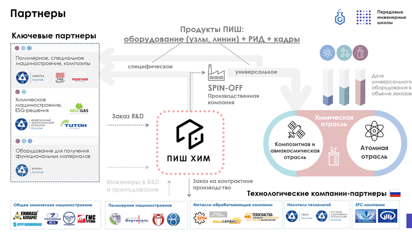 Пиш лого. Структура пиш.