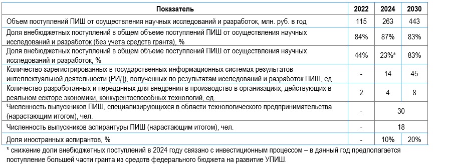 Передовые инженерные школы федеральный проект