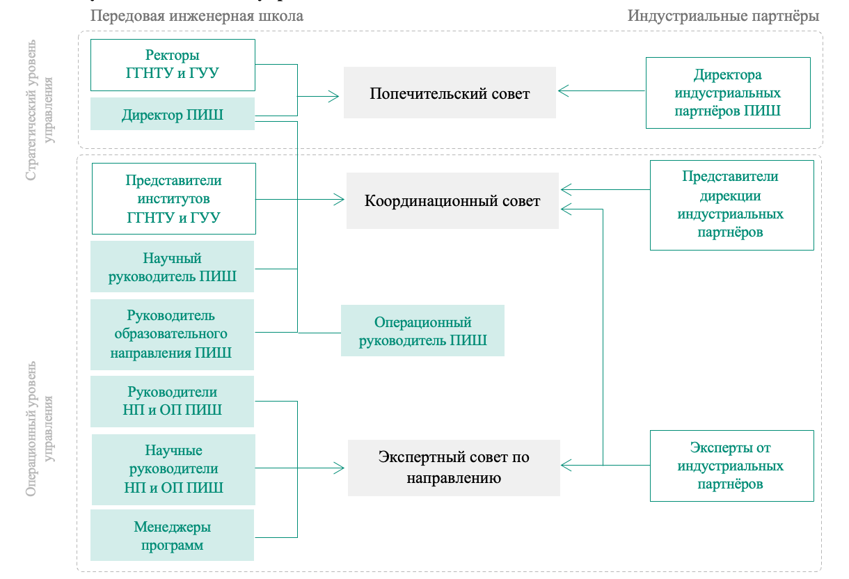 Система передовых инженерных школ